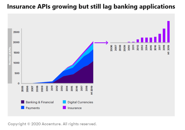 Insurance APIs growing