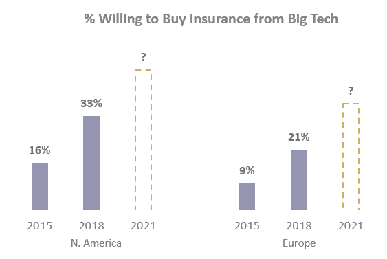 Insurance APIs growing