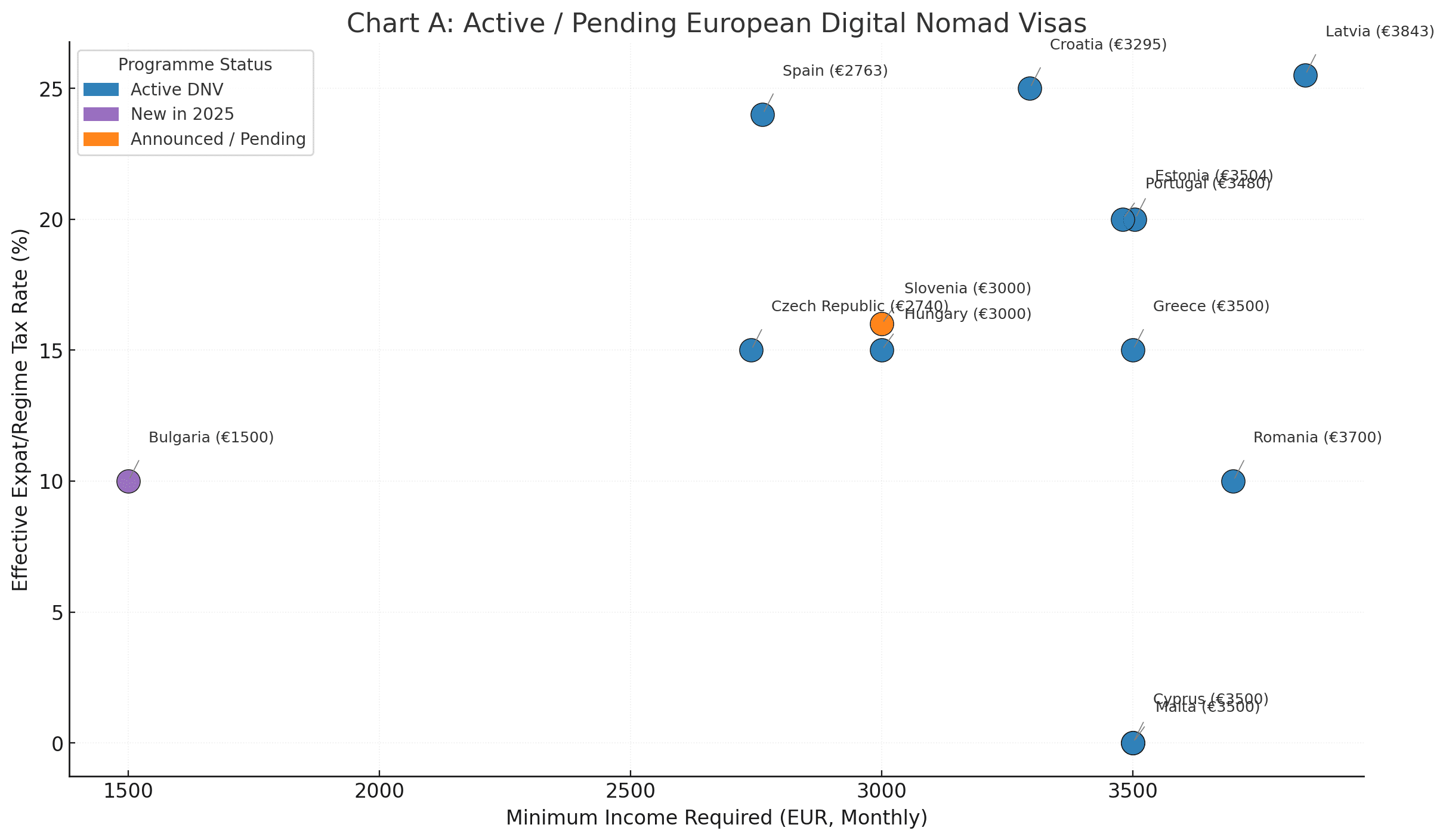 European Digital Nomad Programs Analysis