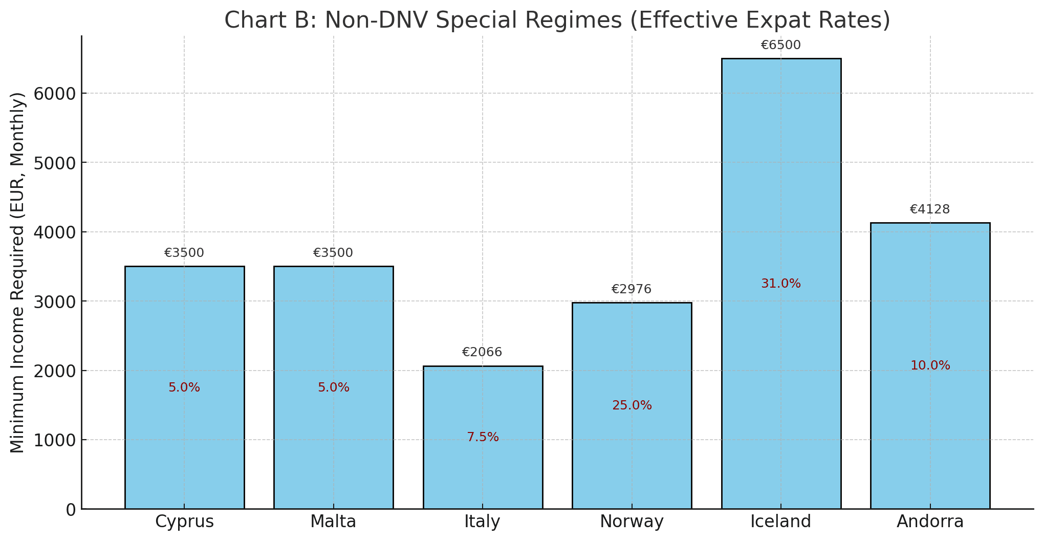 Non-DNV Special Regimes (Effective Expat Rates)