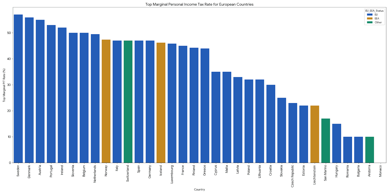 This chart provides a comparative overview of the top marginal personal income tax rates across various European countries, highlighting the fiscal landscape of the region. The color-coding helps to distinguish between countries based on their European Union (EU) and European Economic Area (EEA) membership status.