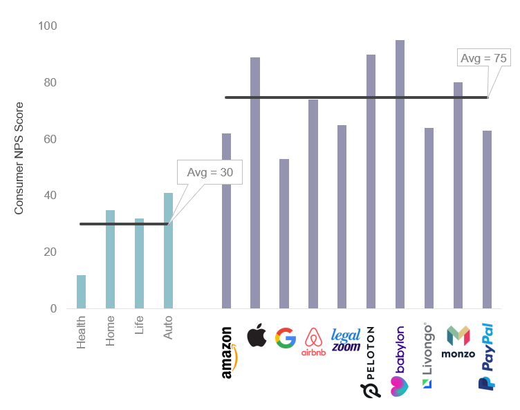 Insurance APIs growing