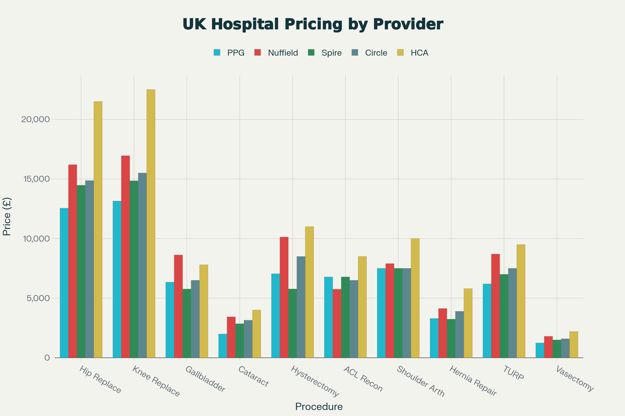 UK Private Hospital Pricing: The Complete Analysis